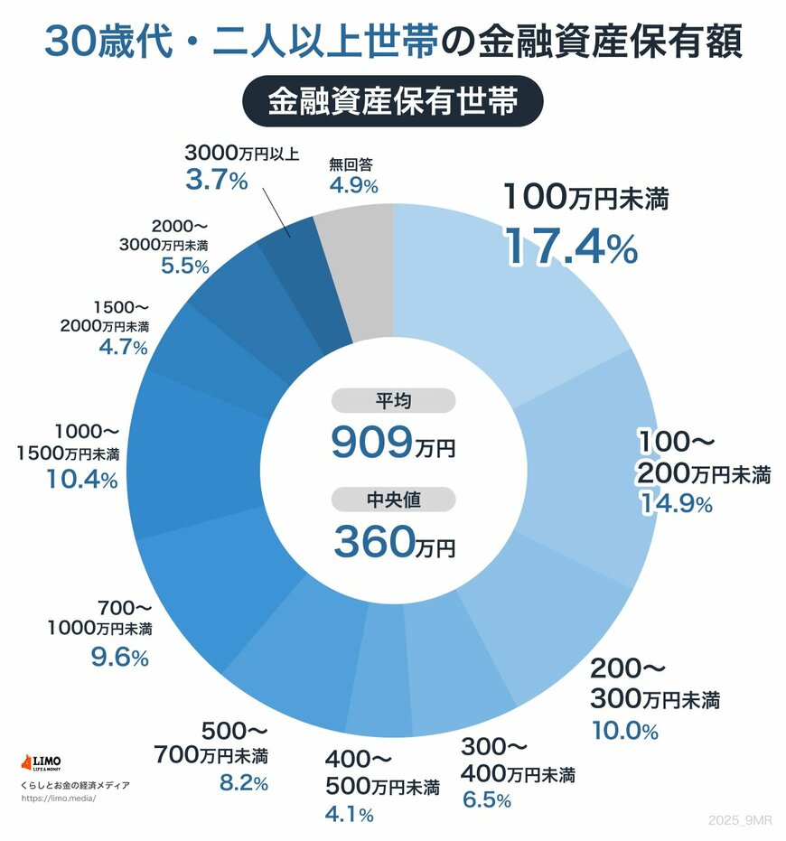 30歳代・二人以上世帯の金融資産保有額