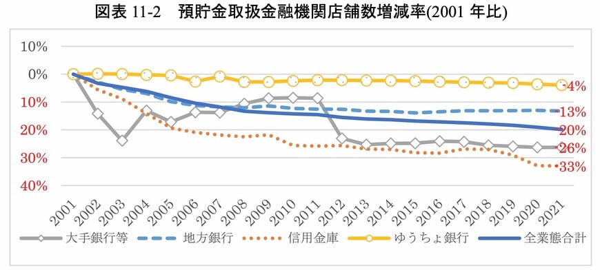 都道府県別預貯金残高と業態別金融機関店舗数の変遷
