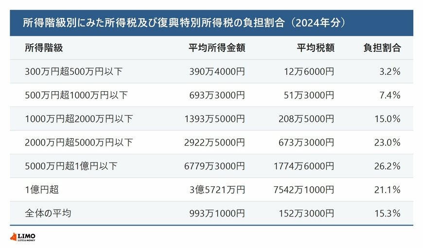 所得階級別にみた所得税の負担割合