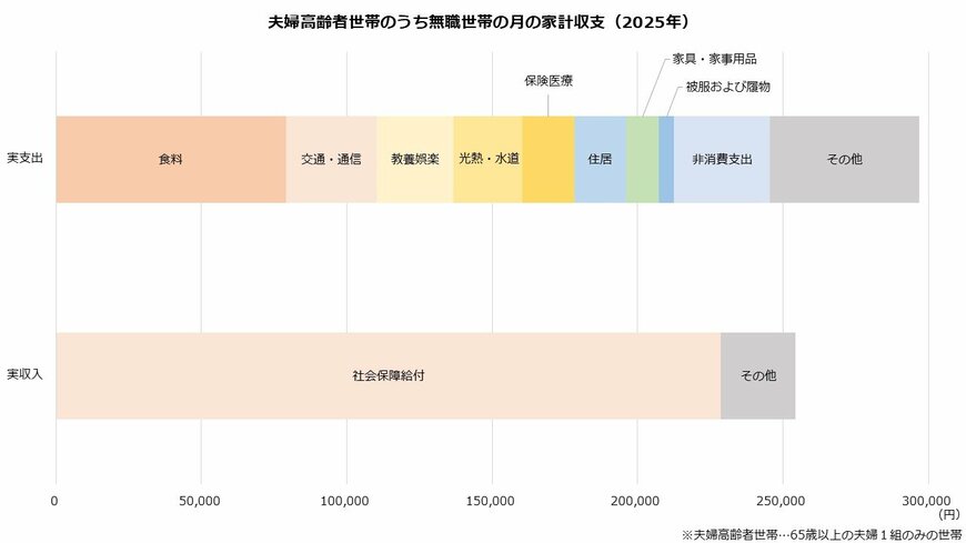 夫婦高齢者世帯のうち無職世帯の月の家計収支（2025年）