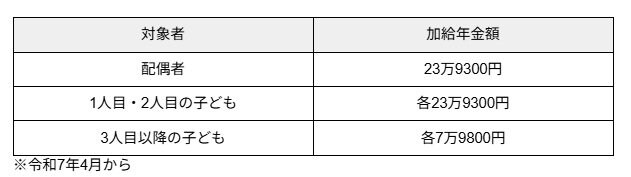 加給年金の支給金額