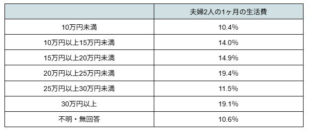 60歳以上夫婦世帯の生活費・月額