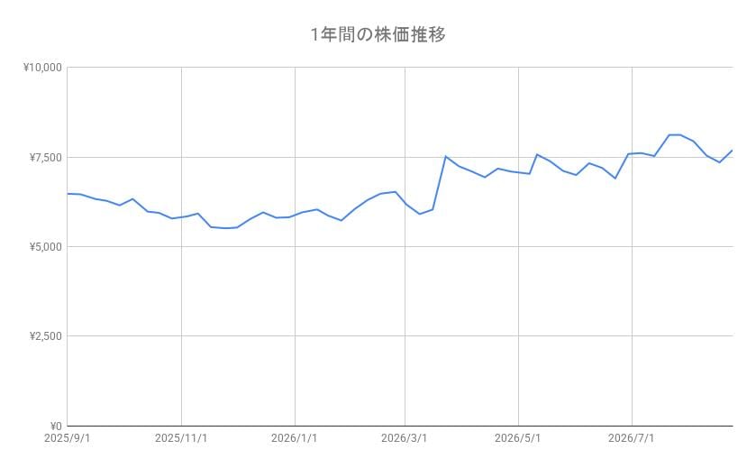 東京海上ホールディングスの株価推移（1年間）