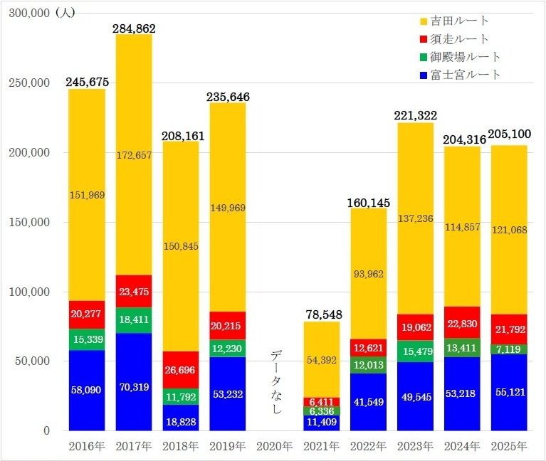 過去10年分の富士山の登山者数及び各登山道別登山者数の推移 ※計測期間の差異や欠測期間あり