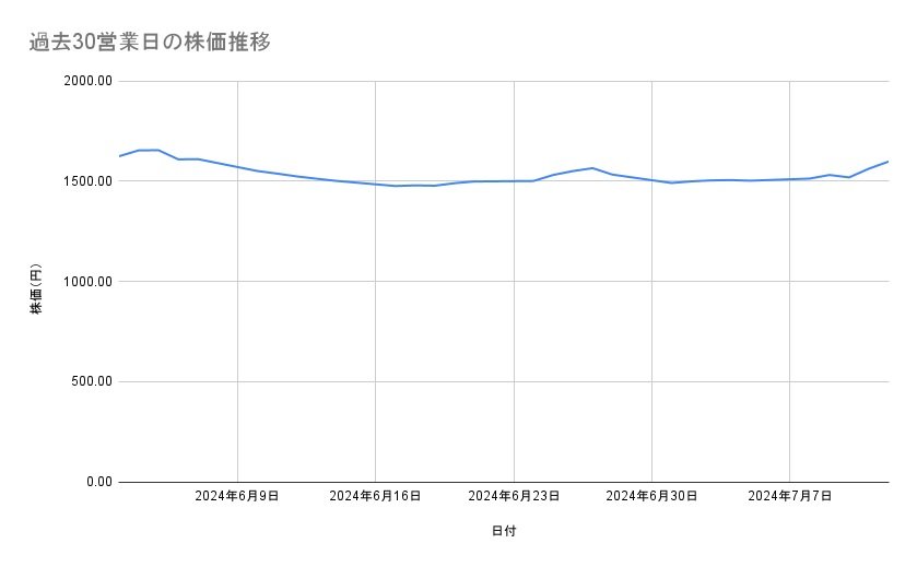 エムスリーの株価推移（過去30営業日）