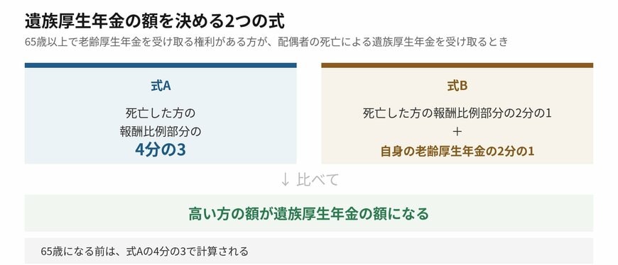 65歳以上で自分の老齢厚生年金がある場合は、2つの式を比べて高い方が採用されます