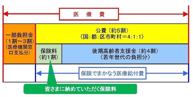 後期高齢者医療制度の財源は、現役世代からの支援金、公費、被保険者からの保険料