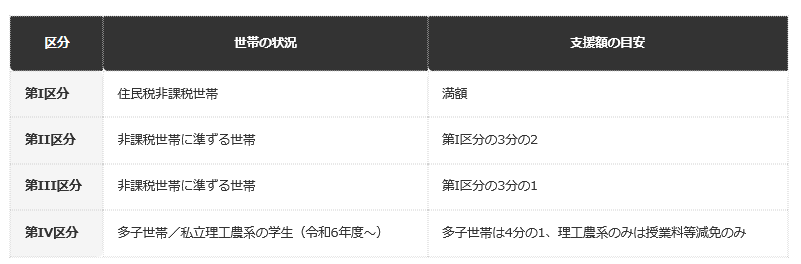 【高等教育の修学支援新制度の支援区分】