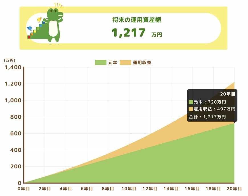 将来の運用資産額(月額3万円・20年間積立)