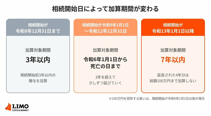 相続開始日ごとに見た生前贈与の加算対象期間