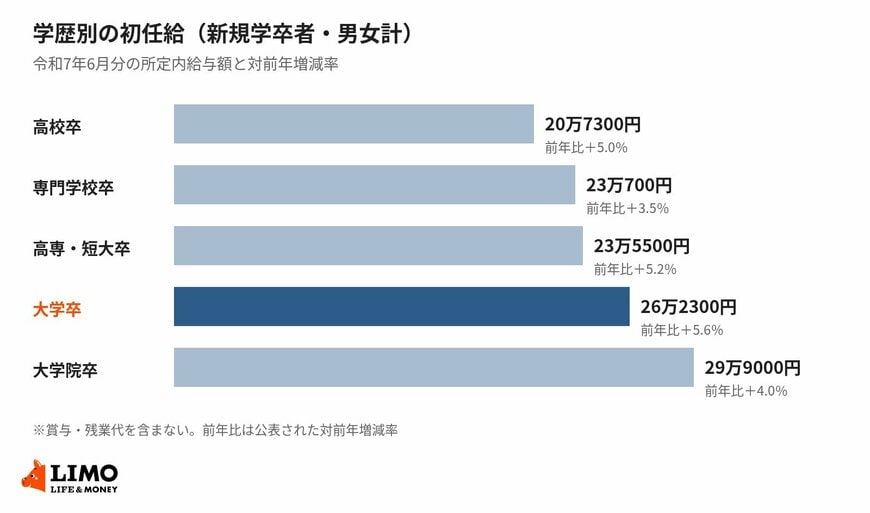 学歴別の初任給（新規学卒者・男女計・令和7年）