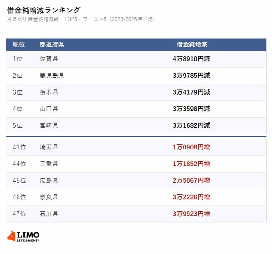 借金純減ランキングをチェックしてみましょう