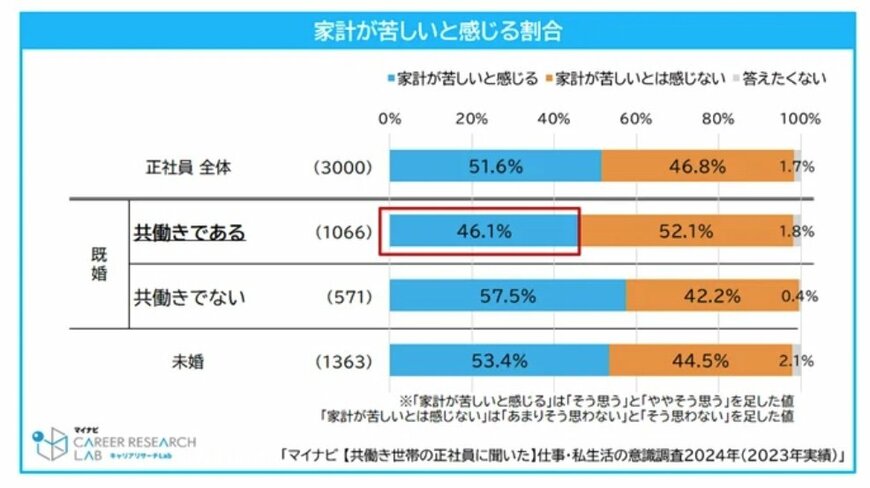 家計が苦しいと感じる割合