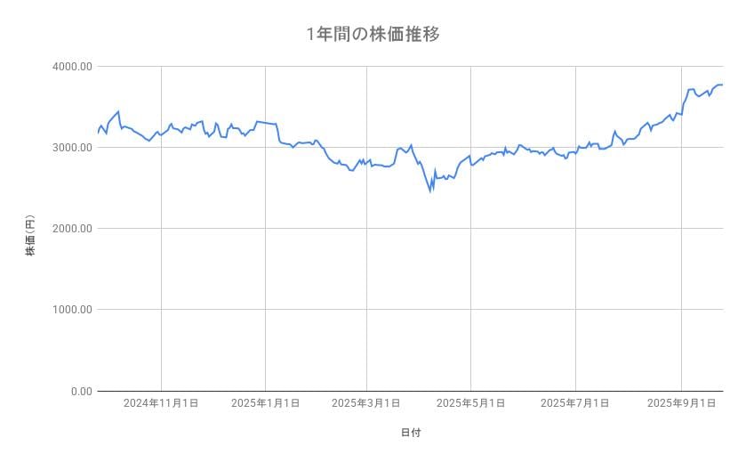三井物産の株価推移（1年間）