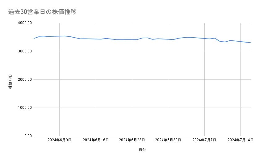 イオンの株価推移(過去30営業日)