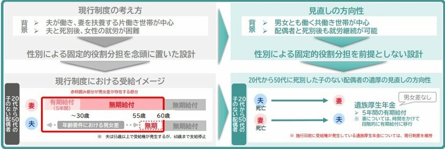 遺族厚生年金の見直し（イメージ）