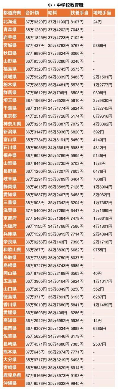 《都道府県別》小・中学校教育職の給料・扶養手当・地域手当