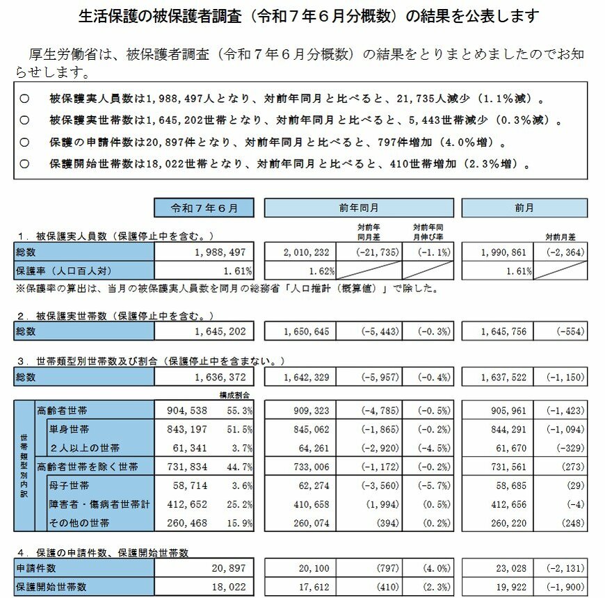 出所：厚生労働省「生活保護の被保護者調査（令和７年６月分概数）」