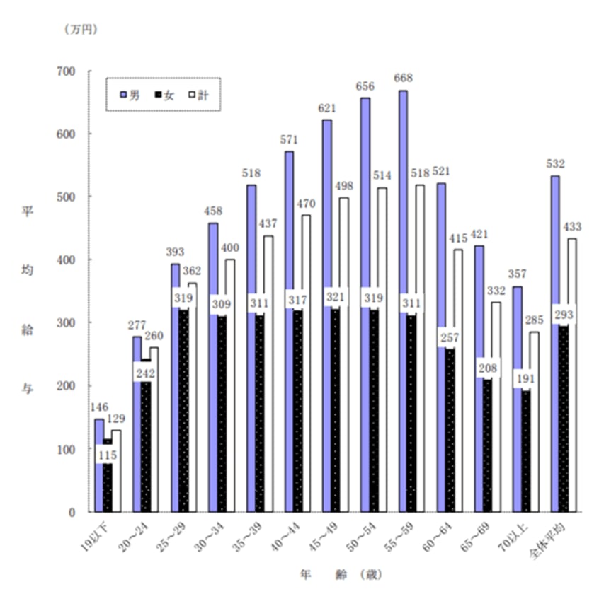 出典：国税庁「令和2年分　民間給与実態統計調査」（令和3年9月）