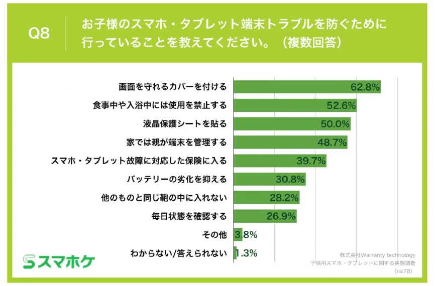 出所：株式会社Warranty technology「子どものスマホデビューは「小学校低学年時」が最多！子どものスマホ・タブレット端末のトラブルランキング、第1位「画面割れ」」