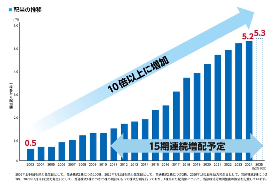 出所：NTT「株主還元（配当・自己株式取得）」