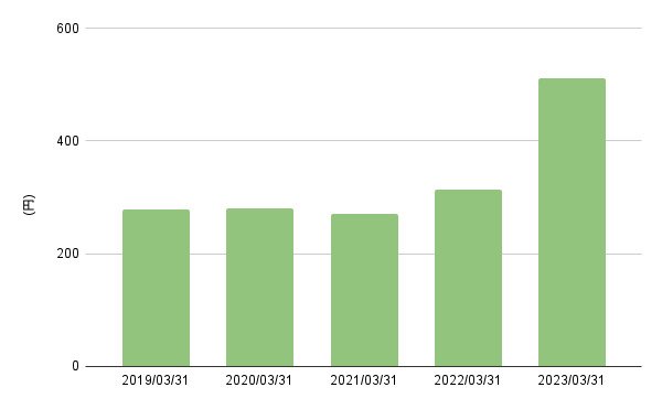 出所:各種資料をもとにLIMO編集部作成