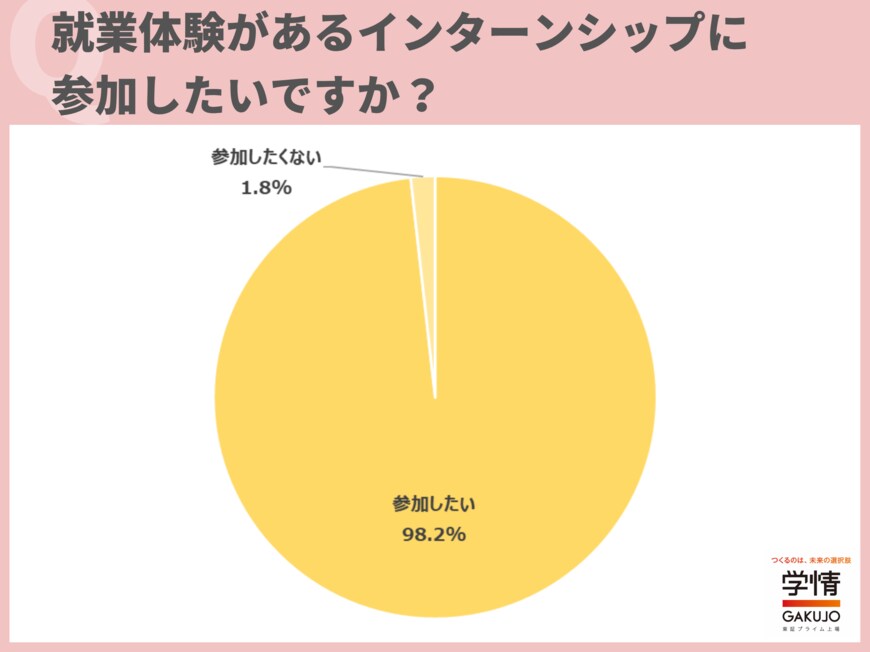 出所：「就業体験があるインターンシップ」に参加を希望する学生が98.2%。「働くイメージを明確にできる」「その仕事が自分に合っているか確認したい」の声 | 株式会社学情