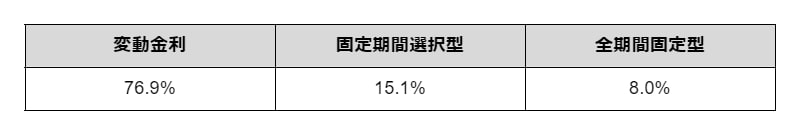 出所：住宅金融支援機構「【概要】住宅ローン利用者の実態調査【住宅ローン利用者調査（2024 年4月調査）】」