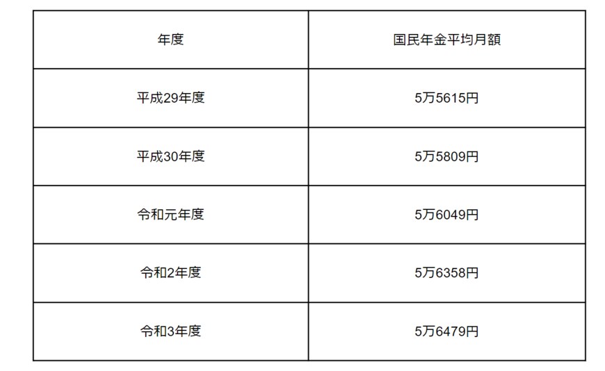 出所：厚生労働省「令和３年度 厚生年金保険・国民年金事業の概況」をもとに筆者作成
