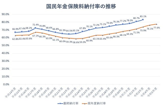 出所：厚生労働省「令和5年度の国民年金の加入・保険料納付状況～ 令和5年度の最終納付率は 83.1％ ～」をもとに筆者作成
