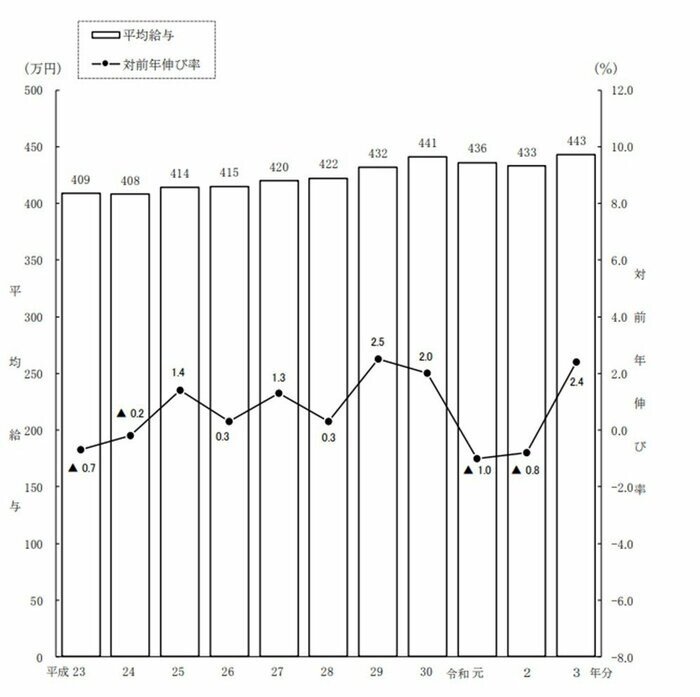 出所：国税庁「令和3年分民間給与実態統計調査」（2022年9月）