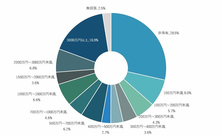 出所：金融広報中央委員会「家計の金融行動に関する世論調査［単身世帯調査］」を基に筆者集計・作成