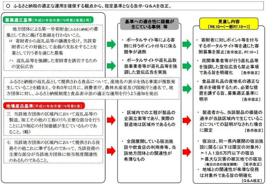 出所：総務省「ふるさと納税の指定基準の見直し概要」