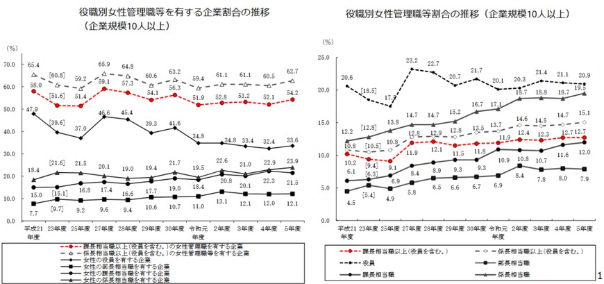 出所：厚生労働省「令和5年度　雇用均等基本調査結果のポイント（概要）」