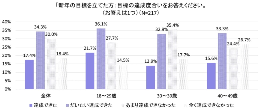 出所：株式会社Paidy「〜2023年の漢字は「挑」！夢や目標に意欲的な人が多数〜Paidy、今すぐ始めて、最高に自分らしい新年を迎えたい方を応援する「フライング新年キャンペーン」を実施」