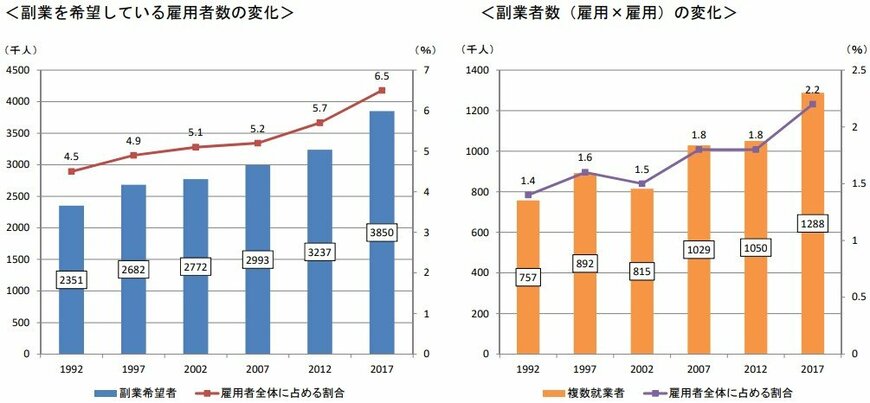 出所：厚生労働省「副業・兼業の現状①」