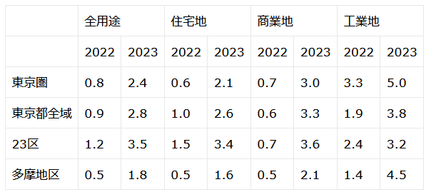 （※国土交通省が示す「東京圏」に含まれる市区町はこちらを参照ください）参考：国土交通省「令和5年地価公示」＜説明資料＞46-1「地価変動率の推移」
東京都「令和5年　地価公示価格（東京都分）の概要」より編集部作成