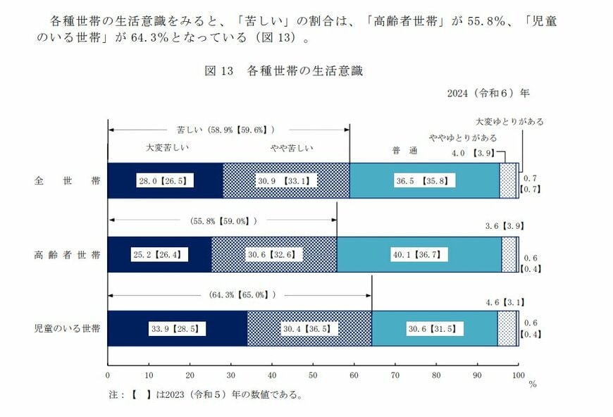出所：厚生労働省「2024（令和6）年　国民生活基礎調査の概況」