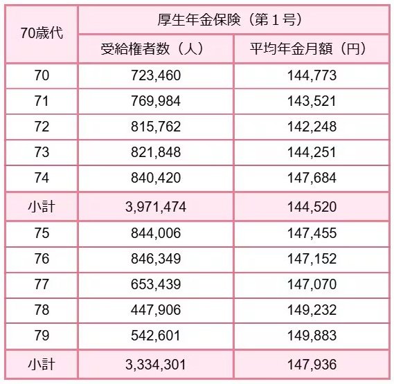 出所：厚生労働省年金局「令和5年度 厚生年金保険・国民年金事業の概況」をもとにLIMO編集部作成