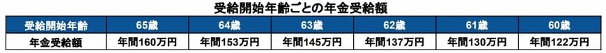 出所：厚生労働省「公的年金シミュレーター」を基に筆者作成