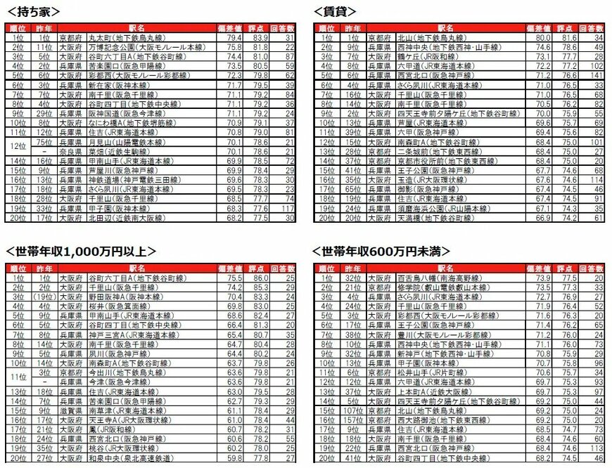 出所：PRTIMES「いい部屋ネット　街の住みここちランキング2025＜関西版＞ランキング発表」