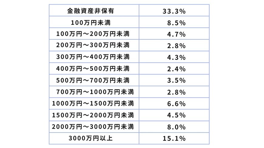 出所：金融広報中央委員会「家計の金融行動に関する世論調査[単身世帯調査]（令和5年）」をもとに筆者作成