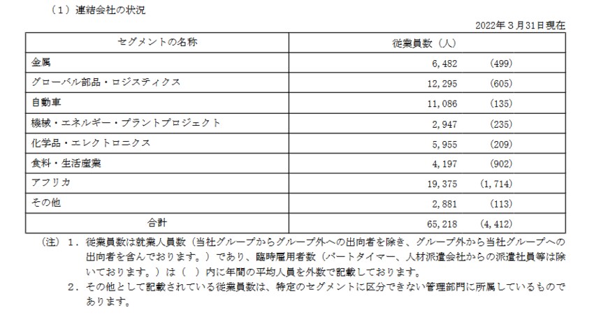 出所：豊田通商「有価証券報告書」