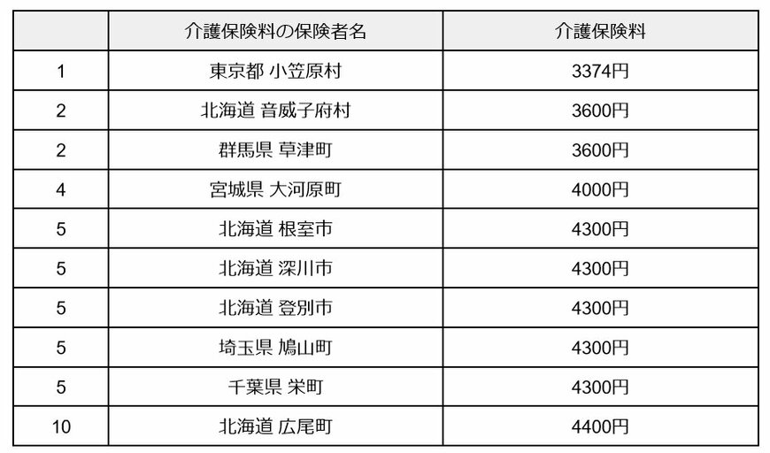 出所：厚生労働省「第９期計画期間における介護保険の第1号保険料について」をもとに筆者作成