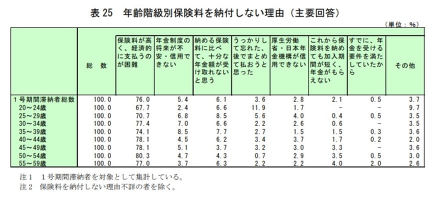 出所：厚生労働省「令和２年国民年金被保険者実態調査 結果の概要」