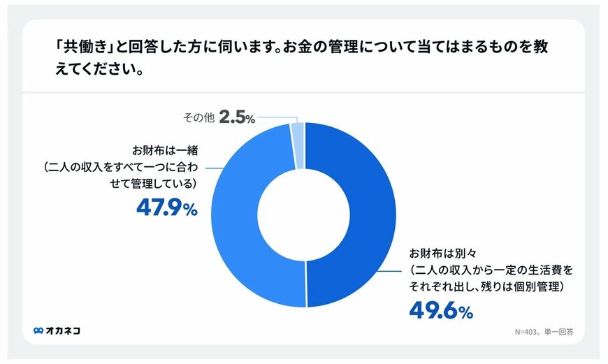 出所：株式会社400F オカネコ「オカネコ 結婚と子育てに関する意識調査」