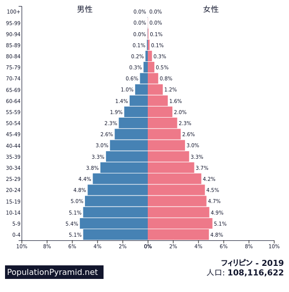 （出典：Population Pyramid.net ”Population of WORLD 2019”）