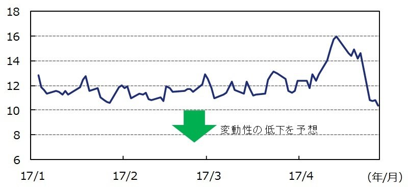 出所：ブルームバーグのデータを基にアセットマネジメントOneが作成。
※VIX指数は米S&P500種株価指数を対象とするオプション価格などから算出。市場心理を表す。