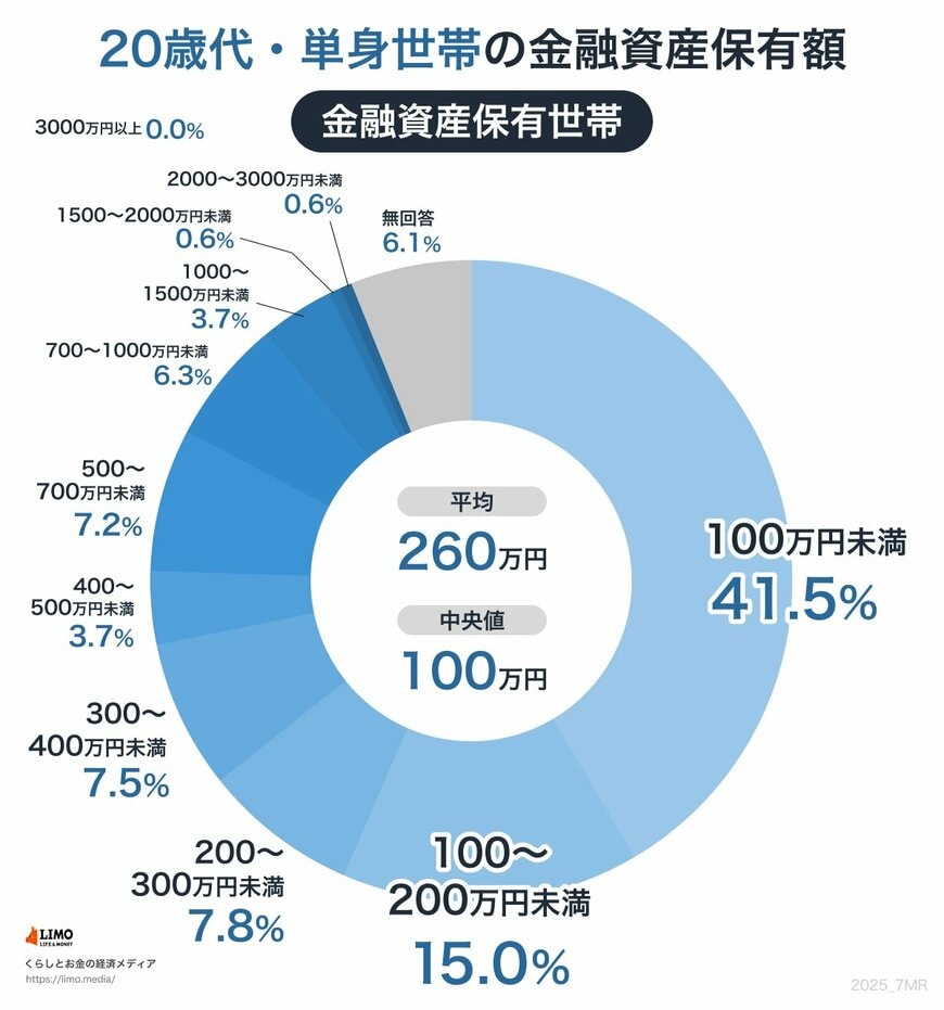 出所：J-FLEC(金融経済教育推進機構)「家計の金融行動に関する世論調査 2024年」をもとにLIMO編集部作成
