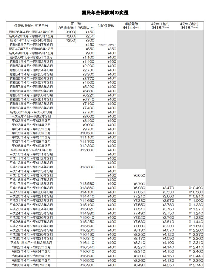 出所：日本年金機構「国民年金保険料の変遷」